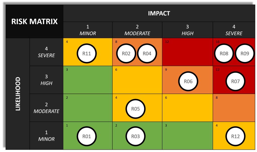 Heatmap used for reporting of risks to stakeholders